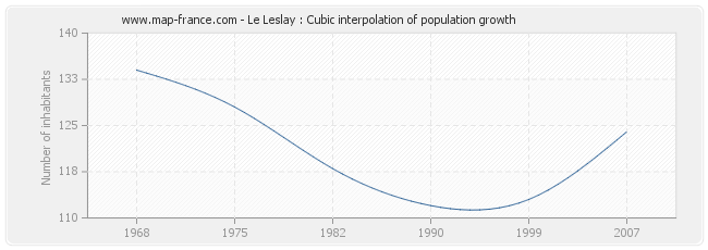Le Leslay : Cubic interpolation of population growth